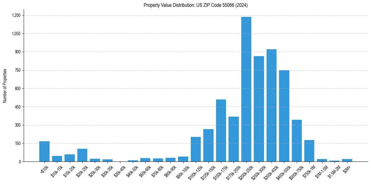 Value Distribution for 