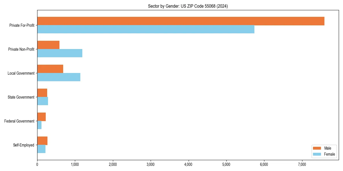 Employment sector breakdown by gender in 