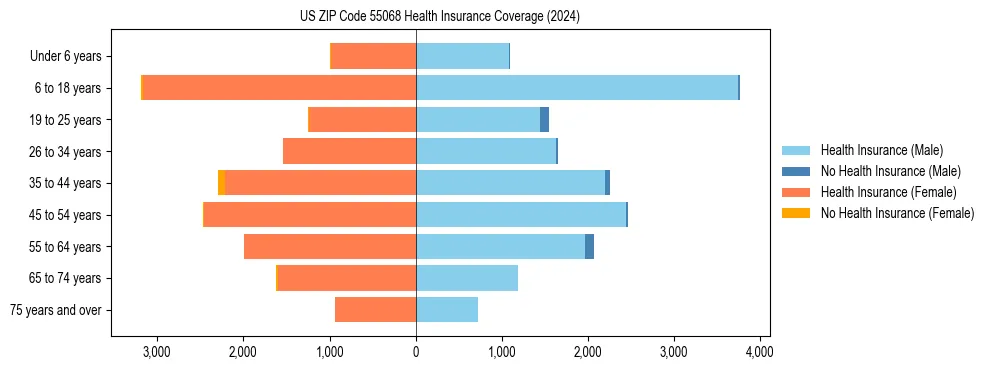 Health insurance pyramid for US ZIP Code 55068