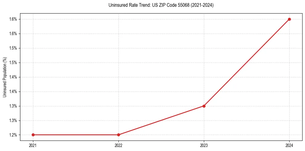 Uninsured trend chart for US ZIP Code 55068