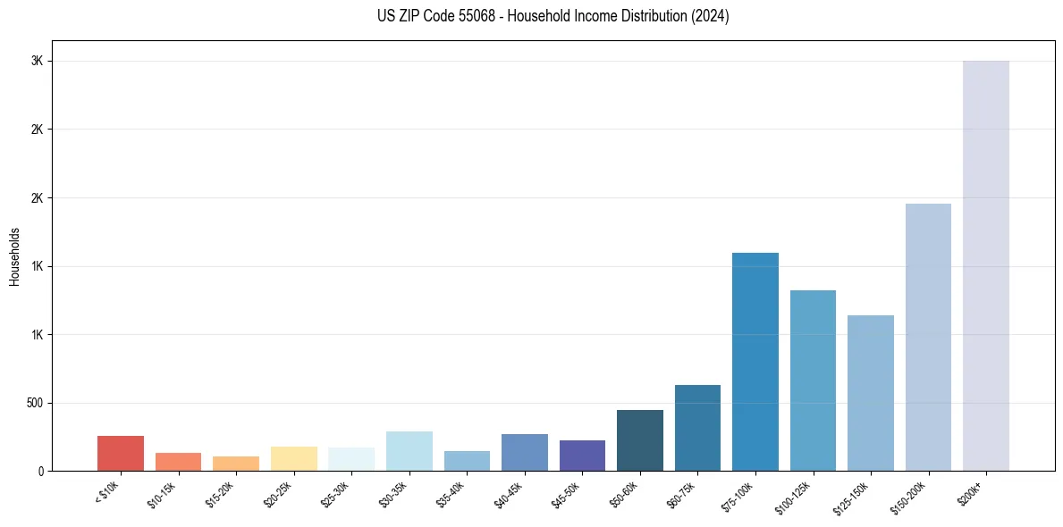 Income Distribution for 