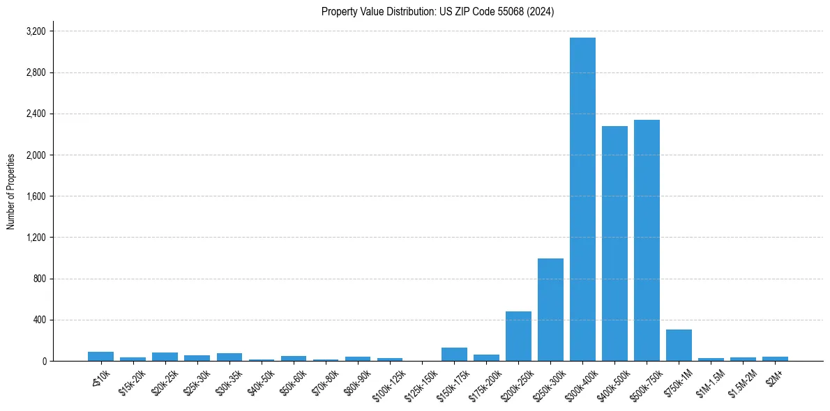 Value Distribution for 