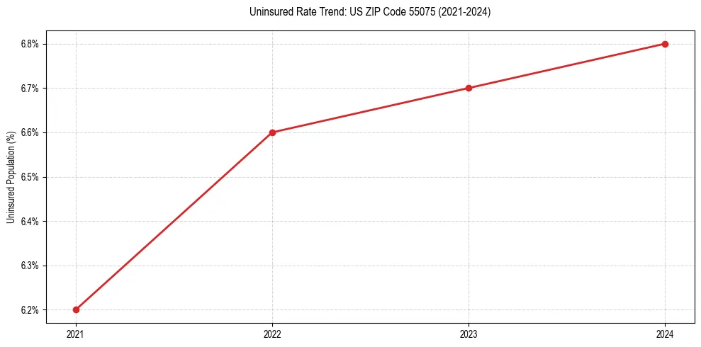 Uninsured trend chart for US ZIP Code 55075