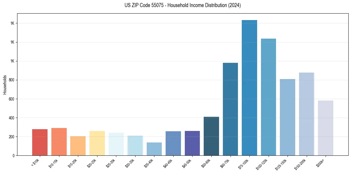 Income Distribution for 