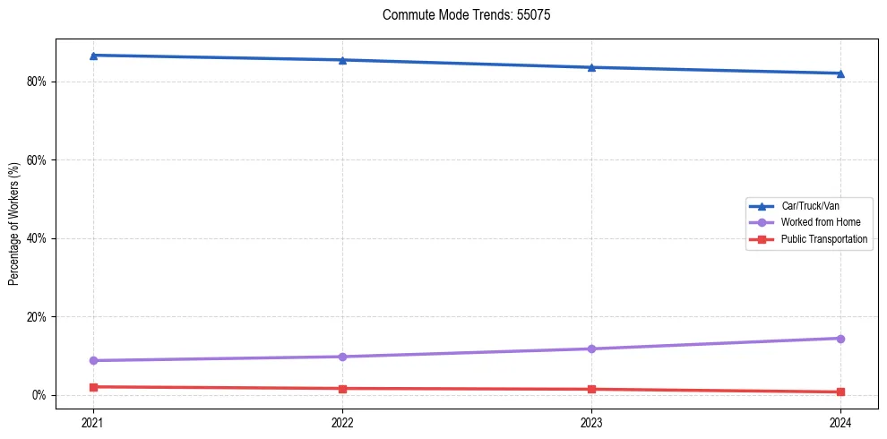 Transportation trends in US ZIP Code 55075