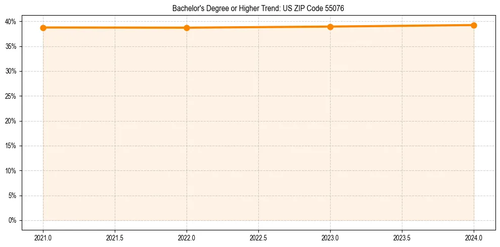 Trend chart showing bachelor degree growth in 