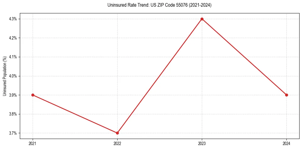 Uninsured trend chart for US ZIP Code 55076