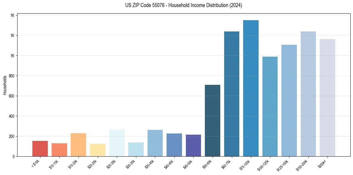 Income Distribution for 