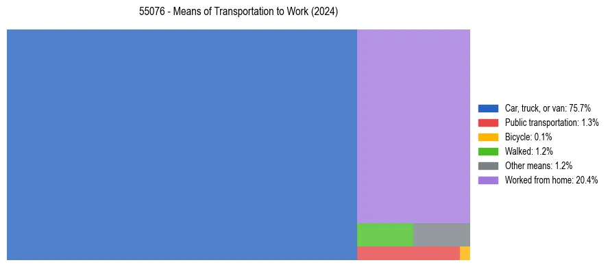 Commute modes in US ZIP Code 55076