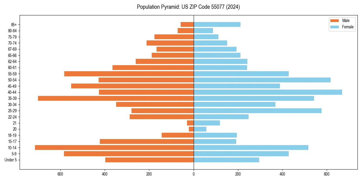 Population pyramid for 
