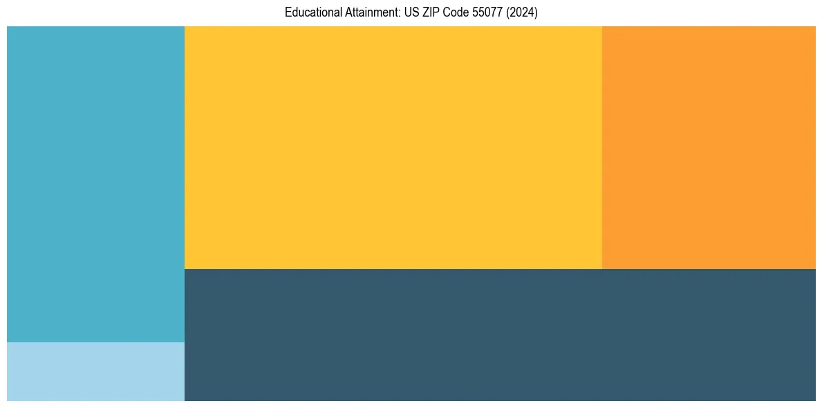 Education Treemap for  in 2024
