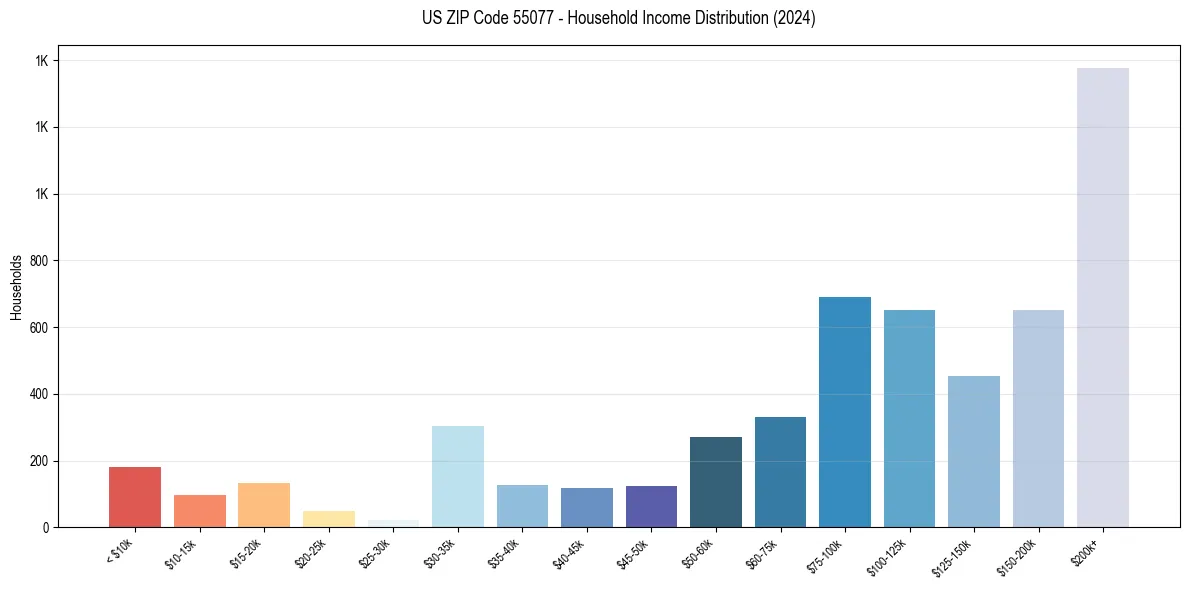Income Distribution for 