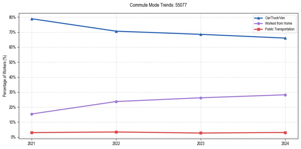 Transportation trends in US ZIP Code 55077
