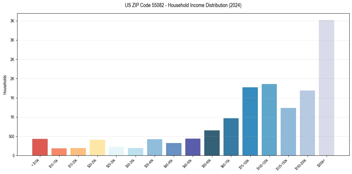 Income Distribution for 