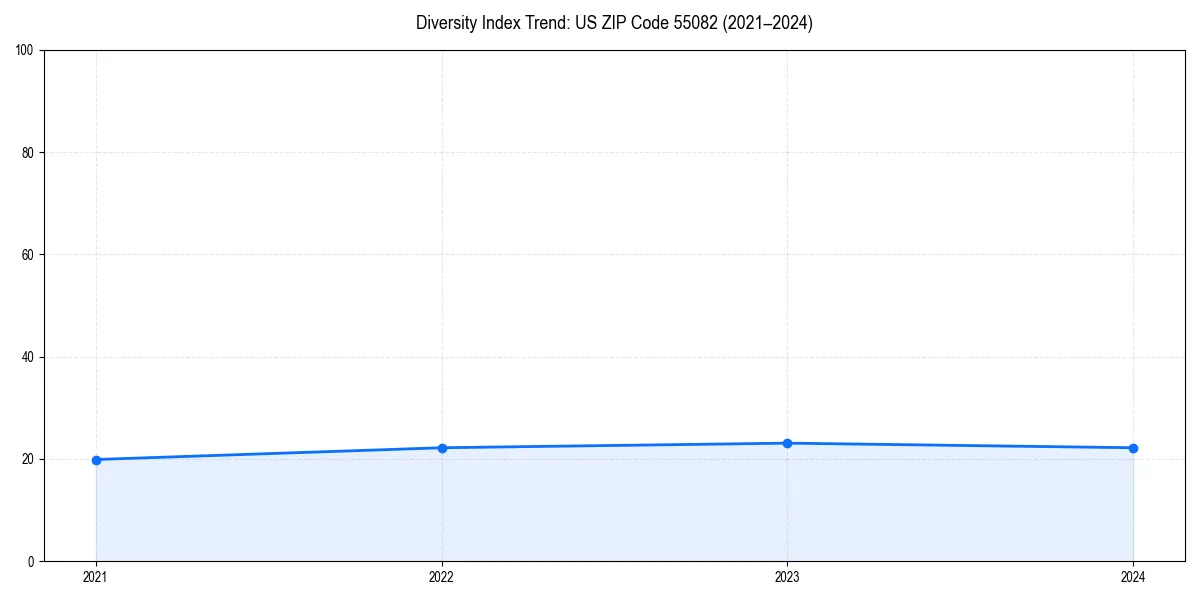 Line chart showing diversity index trends for 