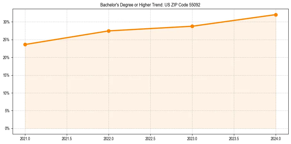 Trend chart showing bachelor degree growth in 