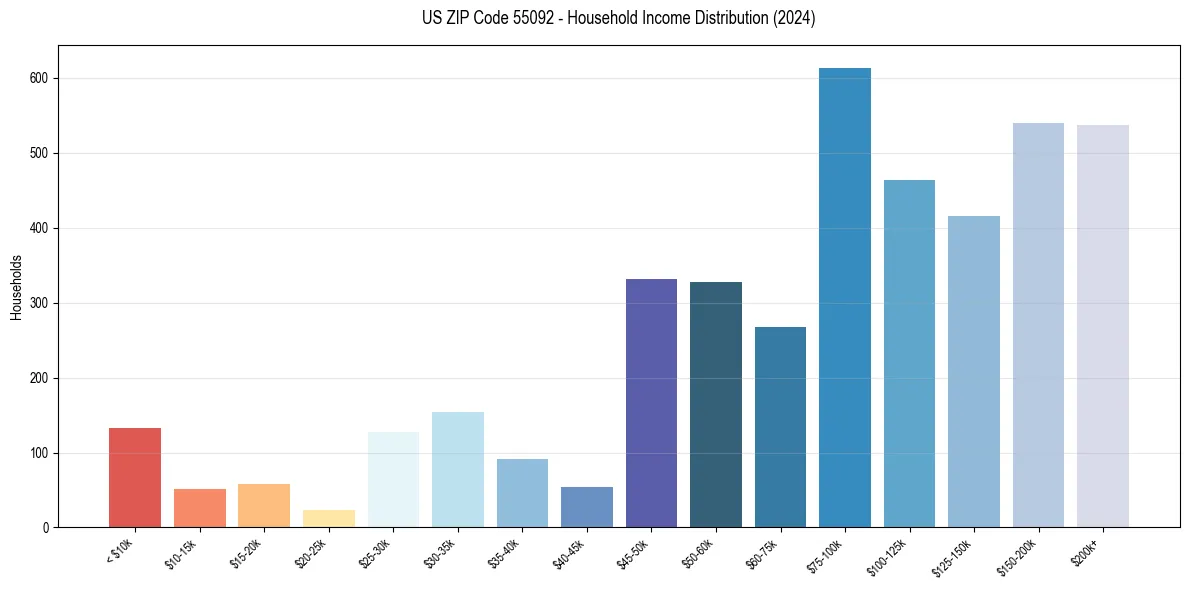 Income Distribution for 