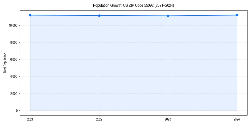 Population trends in 