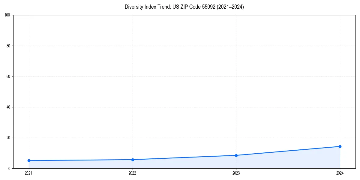 Line chart showing diversity index trends for 