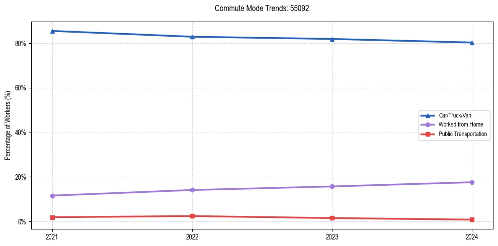 Transportation trends in US ZIP Code 55092