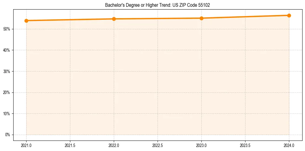 Trend chart showing bachelor degree growth in 