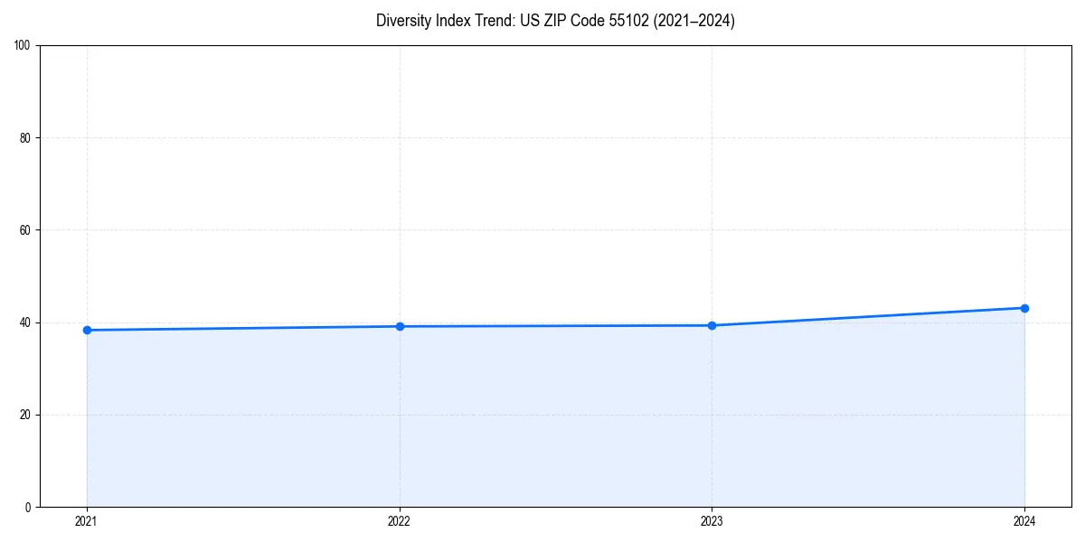 Line chart showing diversity index trends for 