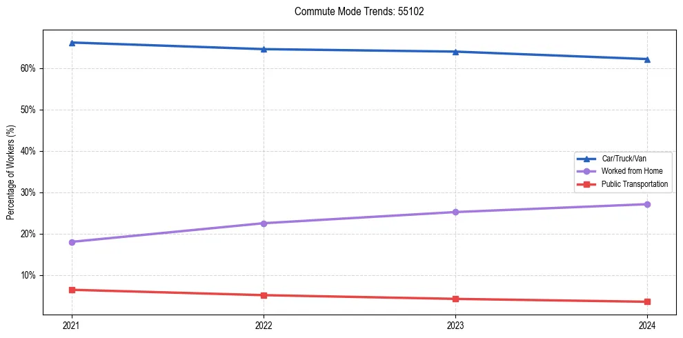 Transportation trends in US ZIP Code 55102