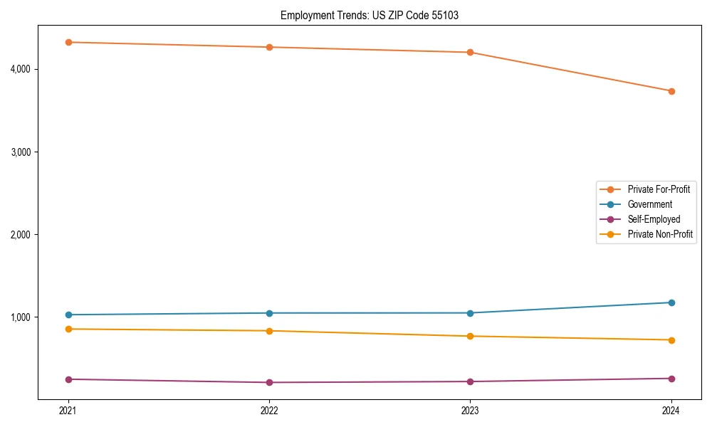 Long-term employment trends in 