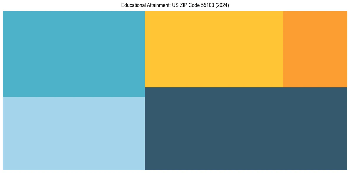 Education Treemap for  in 2024