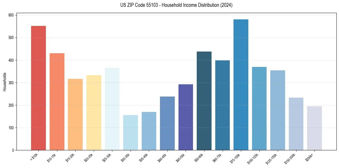 Income Distribution for 
