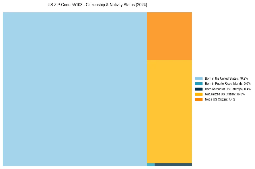 Nativity Treemap for 