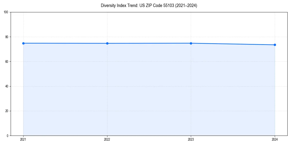 Line chart showing diversity index trends for 