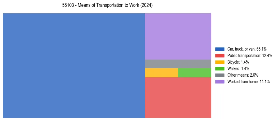Commute modes in US ZIP Code 55103