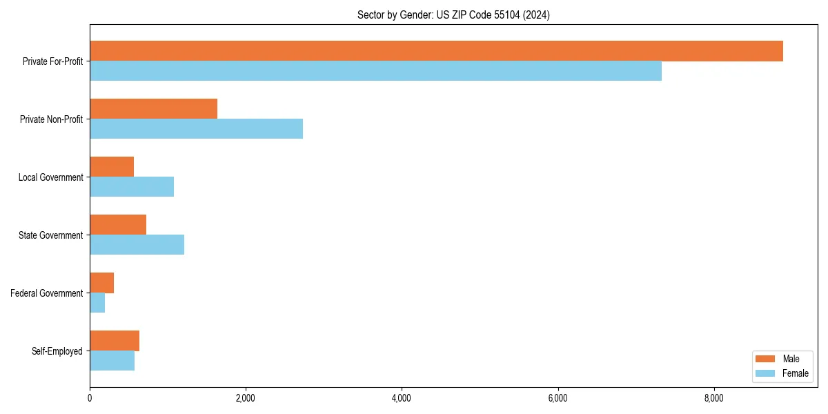 Employment sector breakdown by gender in 