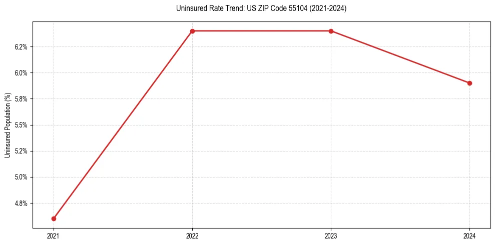 Uninsured trend chart for US ZIP Code 55104