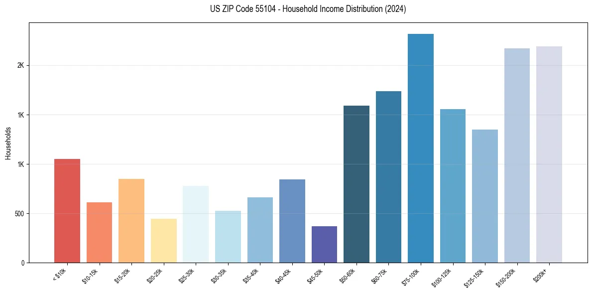 Income Distribution for 