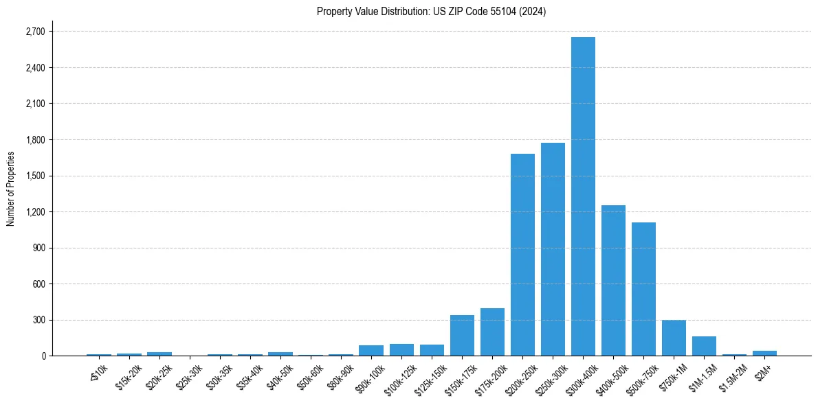 Value Distribution for 