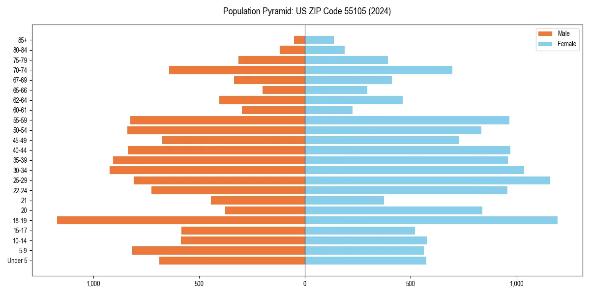 Population pyramid for 