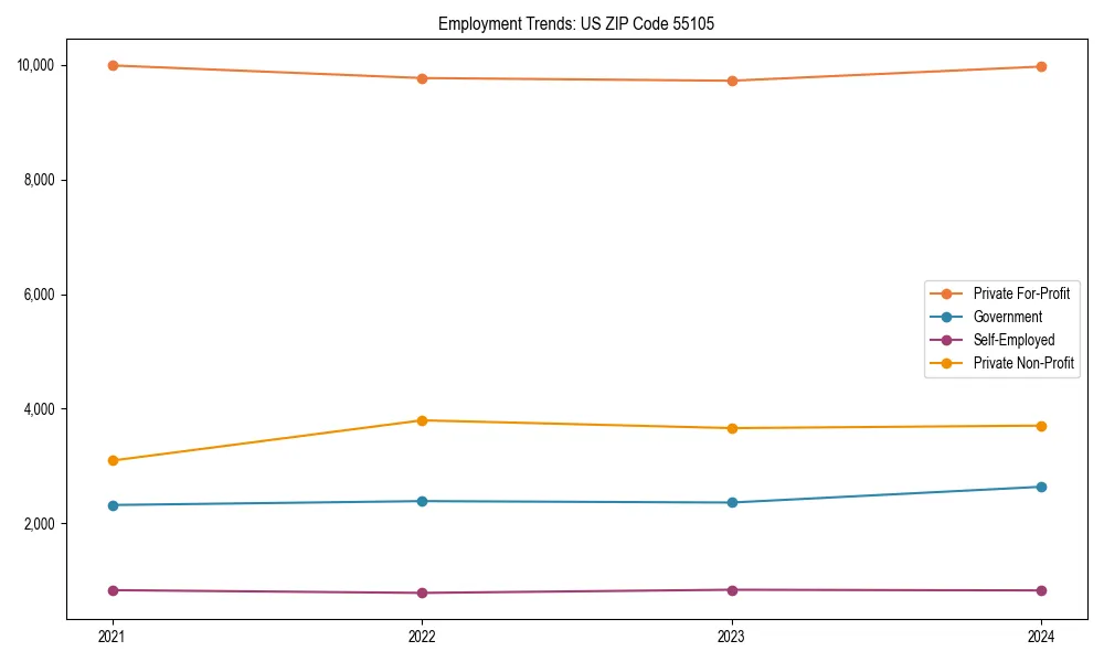 Long-term employment trends in 