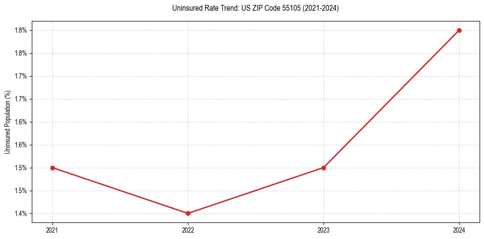 Uninsured trend chart for US ZIP Code 55105