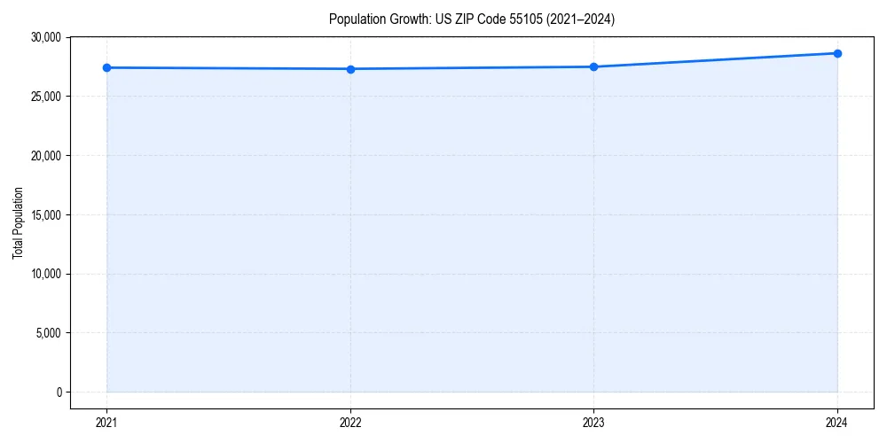 Population trends in 