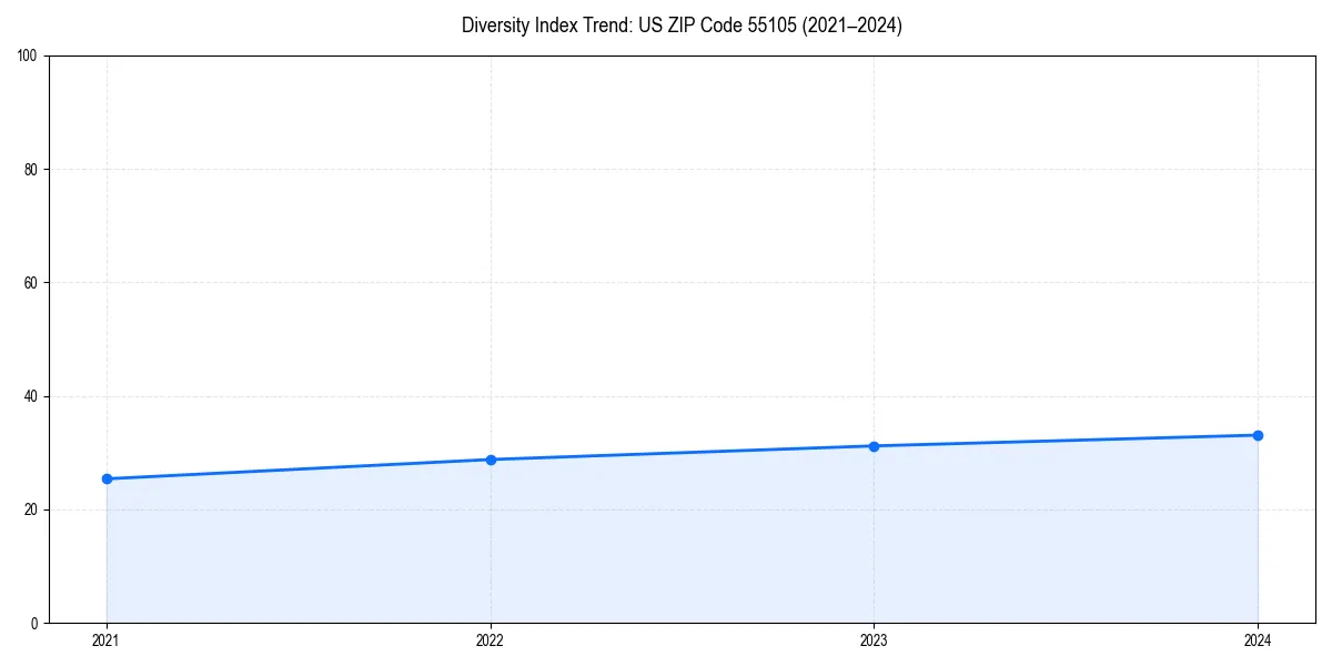 Line chart showing diversity index trends for 