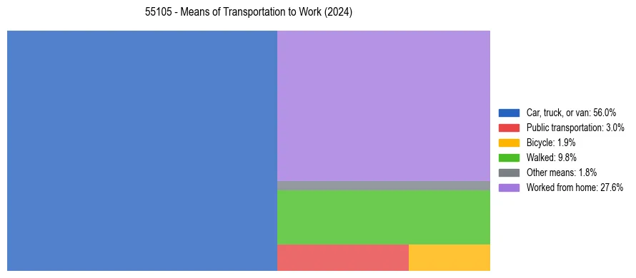 Commute modes in US ZIP Code 55105