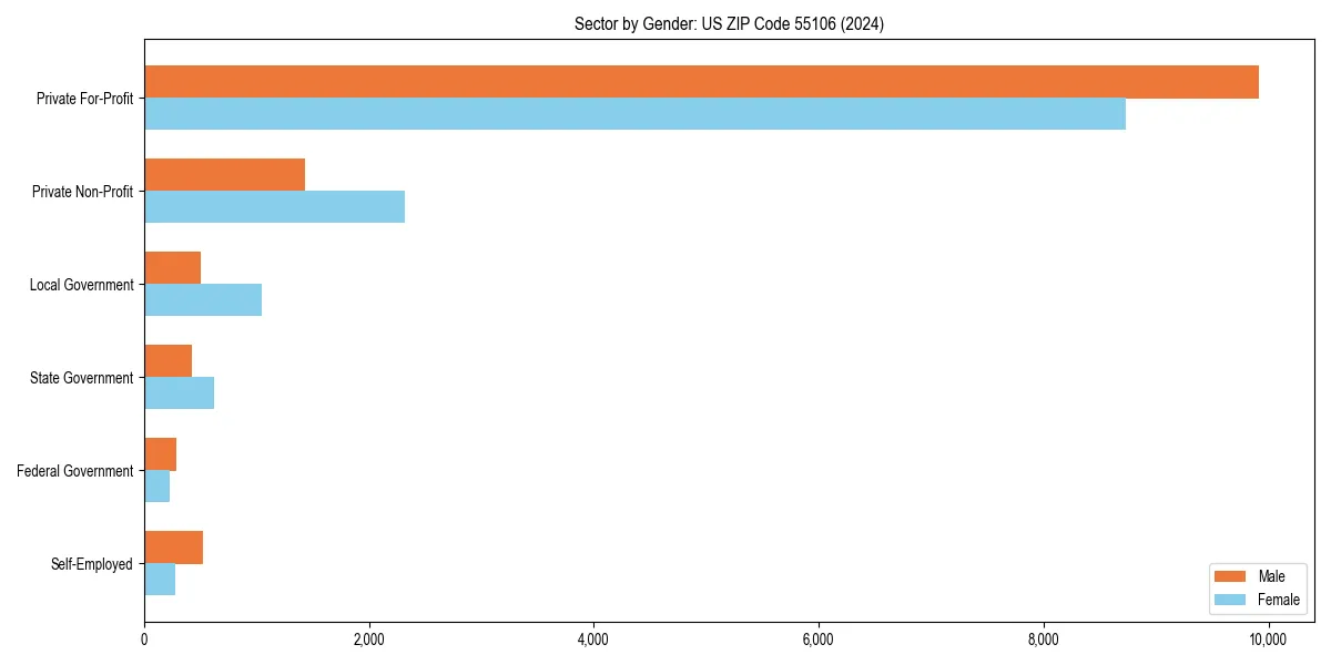 Employment sector breakdown by gender in 