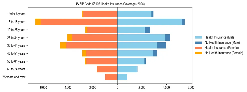 Health insurance pyramid for US ZIP Code 55106