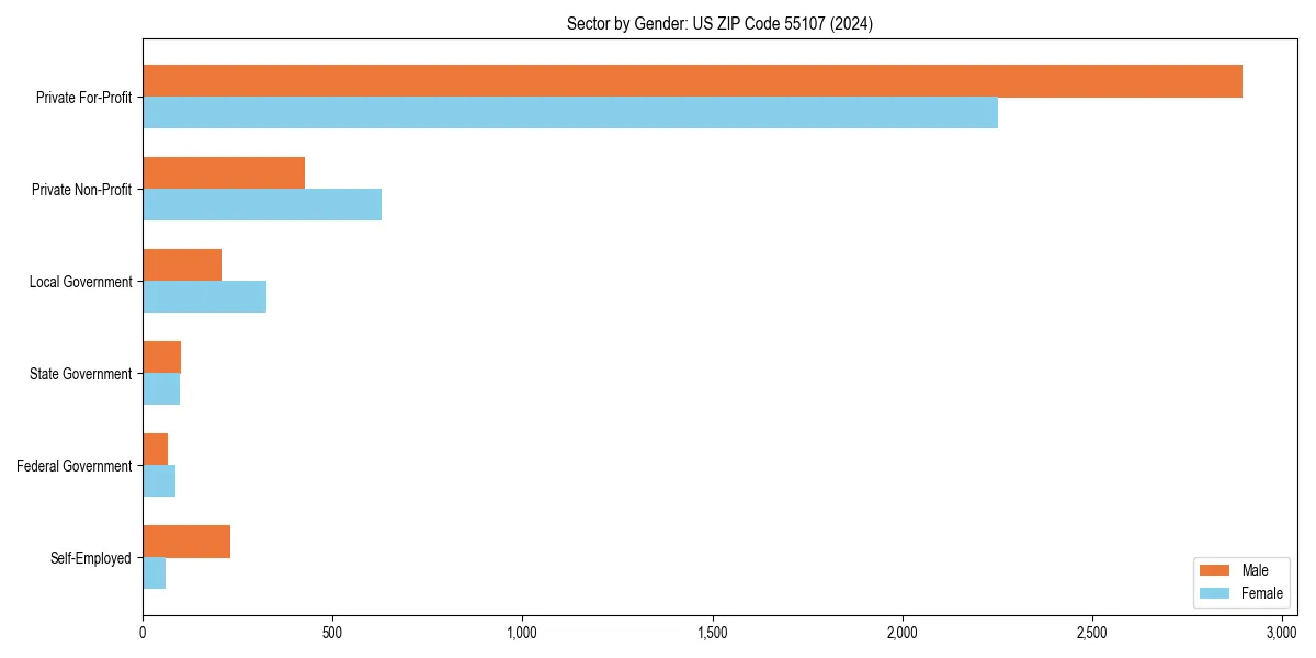 Employment sector breakdown by gender in 