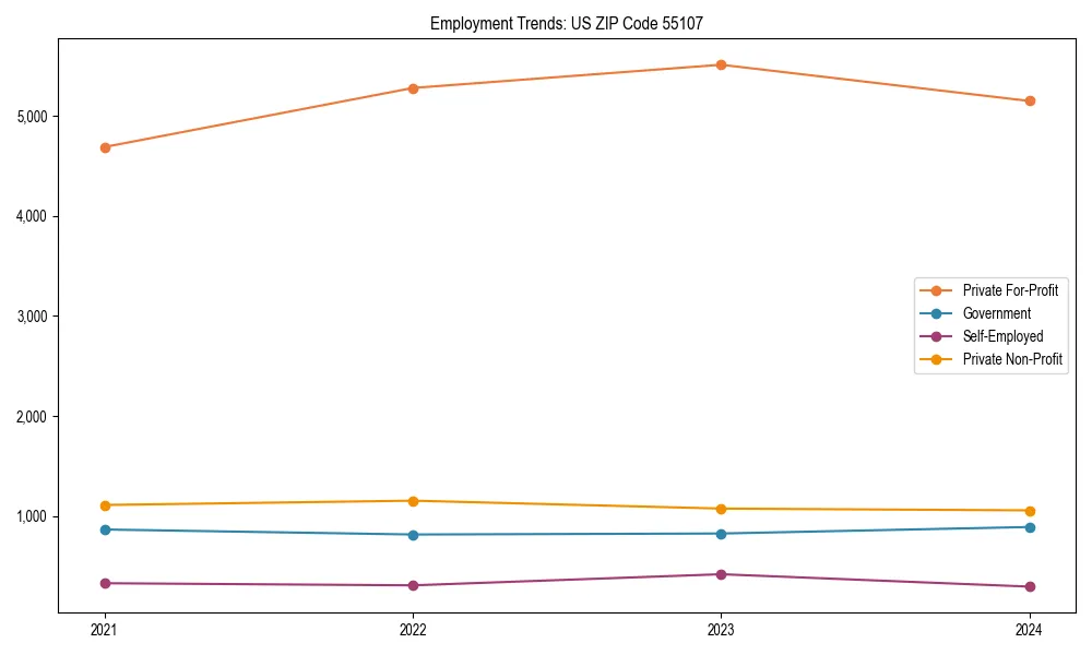 Long-term employment trends in 
