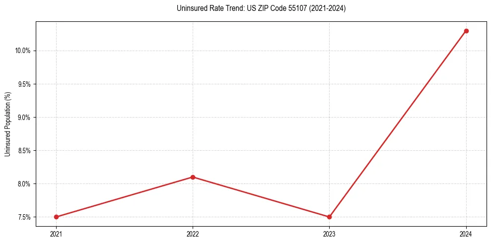 Uninsured trend chart for US ZIP Code 55107