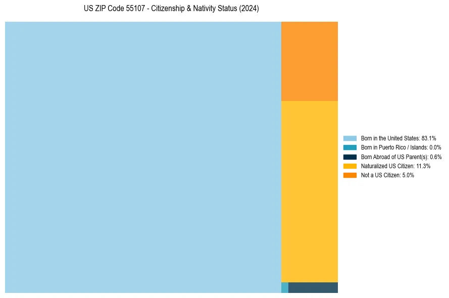 Nativity Treemap for 