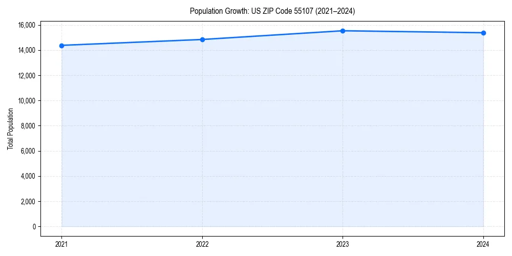 Population trends in 